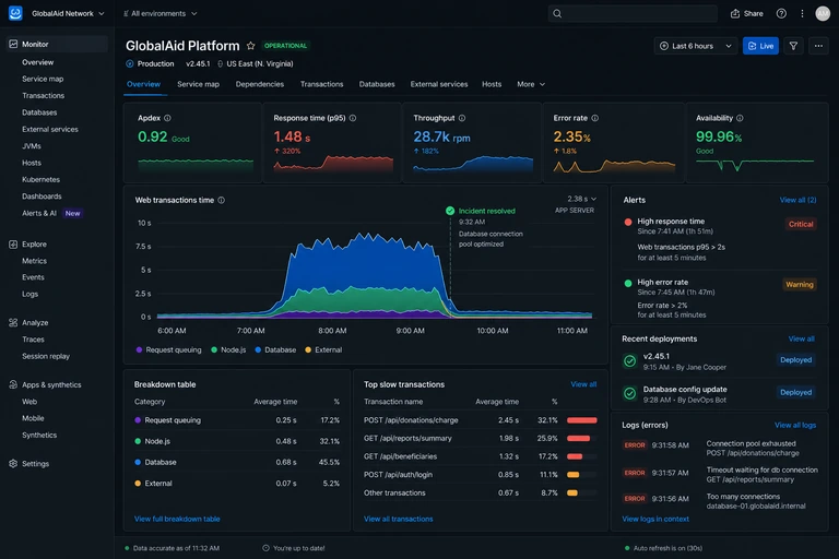 An APM dashboard for the GlobalAid platform showing the Production environment, v2.45.1, US East. Top-line metrics across the strip: Apdex 0.92, p95 response time 1.48s (up 320%), throughput 28.7k rpm, error rate 2.35%, availability 99.96%. The web transactions chart shows a spike from 7am to 9am with a callout 'Incident resolved 9:32 AM, Database connection pool optimized'. The right rail shows two alerts (critical high response time, warning high error rate), recent deployments with 'Database config update' by DevOps Bot at 9:28 AM, and three error log lines about a connection pool exhausted on the donations endpoint.
